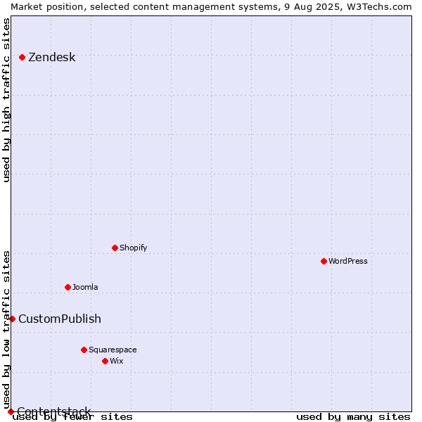 Market position of Zendesk vs. CustomPublish vs. Contentstack