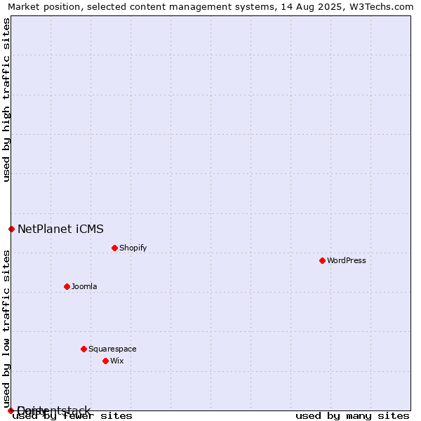 Market position of NetPlanet iCMS vs. Daisy vs. Contentstack