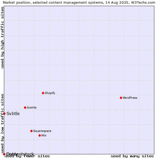 Market position of Svbtle vs. Daisy vs. Contentstack