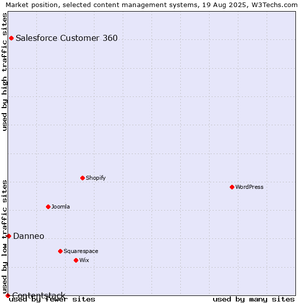 Market position of Salesforce Customer 360 vs. Danneo vs. Contentstack