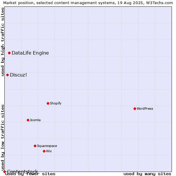 Market position of DataLife Engine vs. Discuz! vs. Contentstack