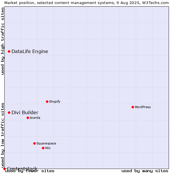 Market position of DataLife Engine vs. Divi Builder vs. Contentstack