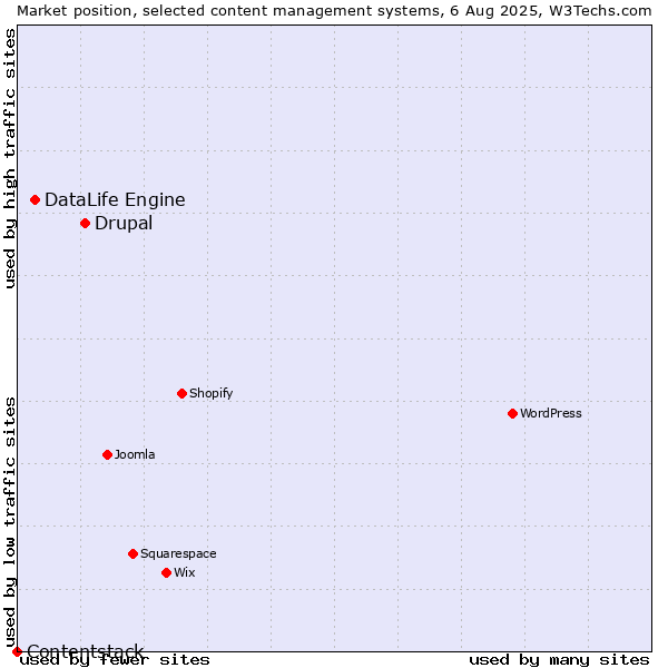 Market position of Drupal vs. DataLife Engine vs. Contentstack