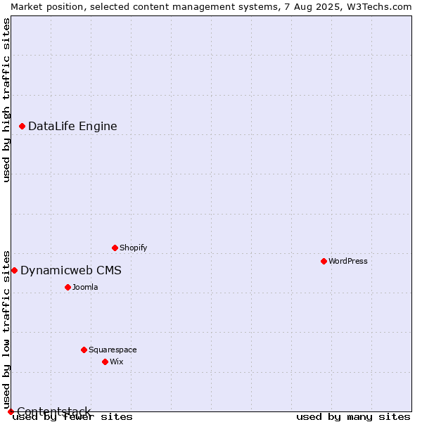 Market position of DataLife Engine vs. Dynamicweb CMS vs. Contentstack