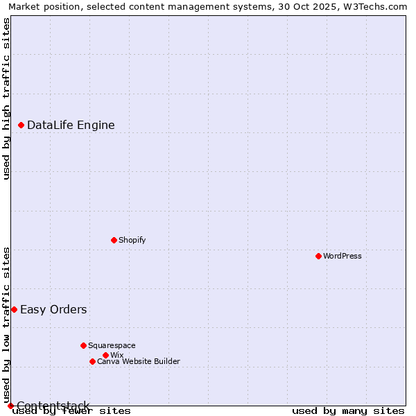 Market position of DataLife Engine vs. Easy Orders vs. Contentstack