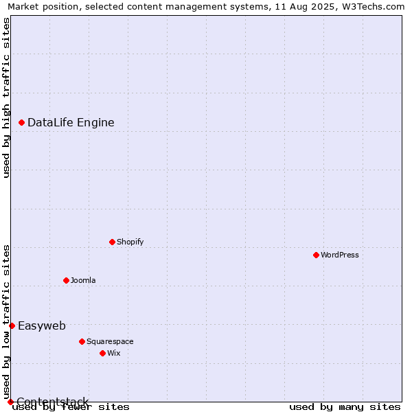 Market position of DataLife Engine vs. Easyweb vs. Contentstack