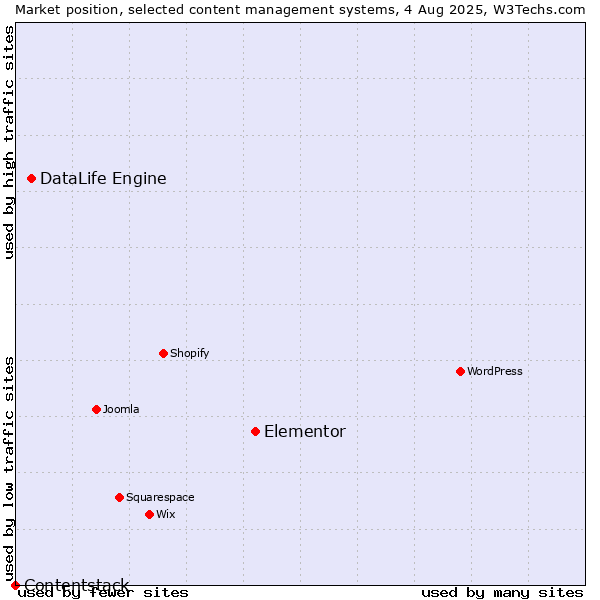 Market position of Elementor vs. DataLife Engine vs. Contentstack