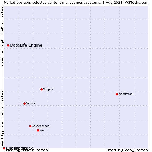 Market position of DataLife Engine vs. Enduro.js vs. Contentstack