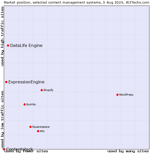 Market position of DataLife Engine vs. ExpressionEngine vs. Contentstack