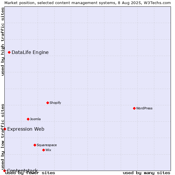 Market position of DataLife Engine vs. Expression Web vs. Contentstack