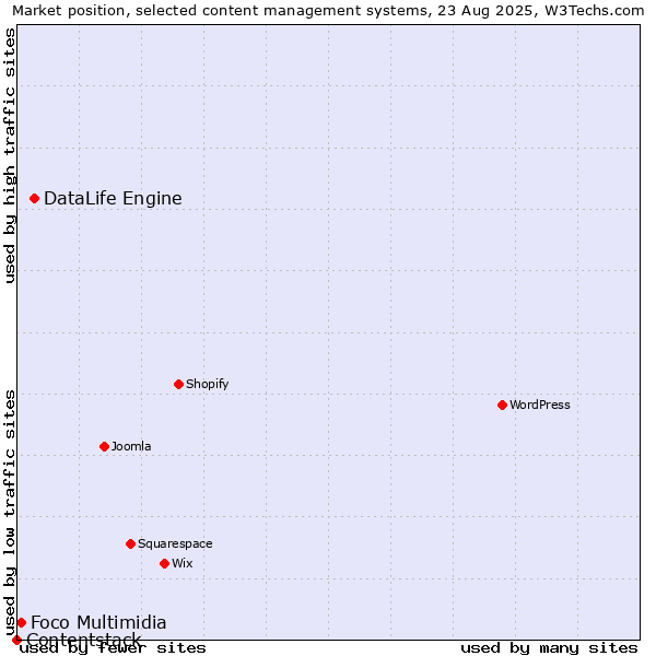 Market position of DataLife Engine vs. Foco Multimidia vs. Contentstack