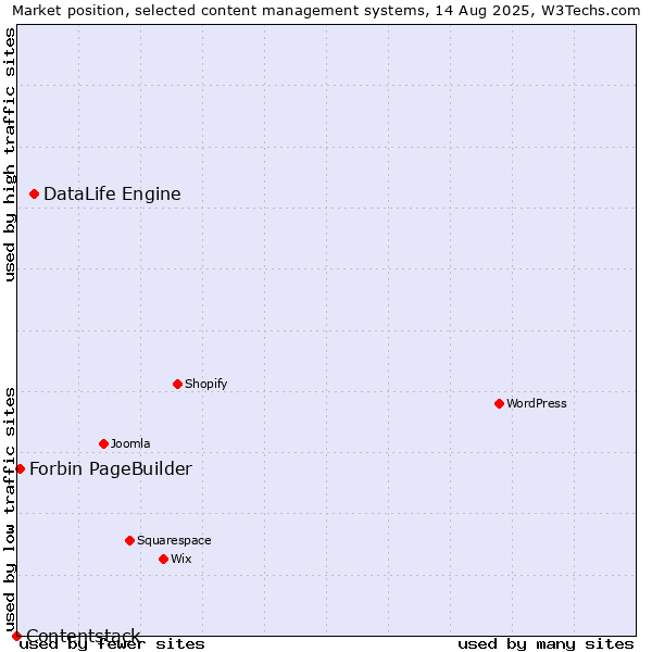 Market position of DataLife Engine vs. Forbin PageBuilder vs. Contentstack