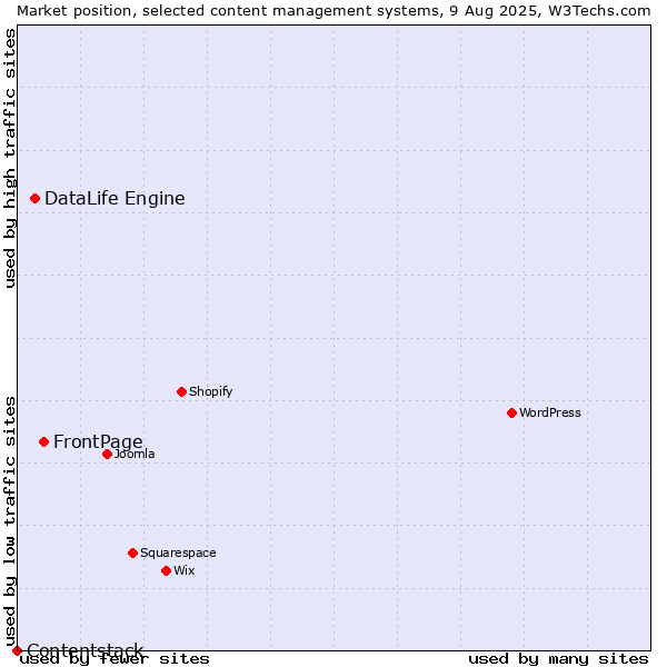 Market position of FrontPage vs. DataLife Engine vs. Contentstack