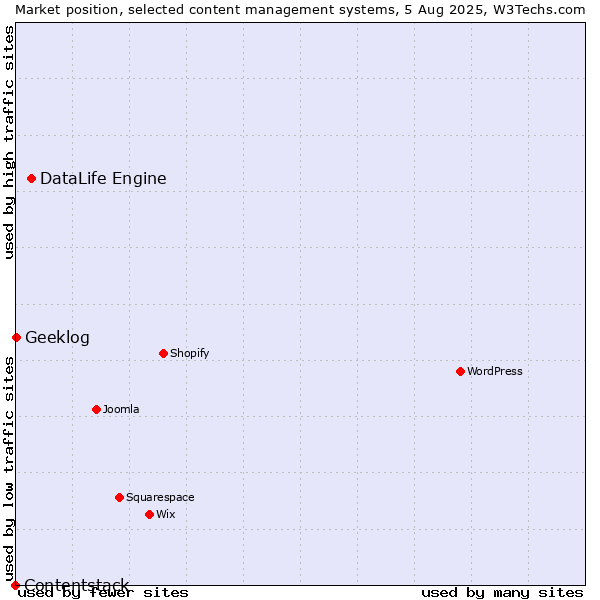 Market position of DataLife Engine vs. Geeklog vs. Contentstack