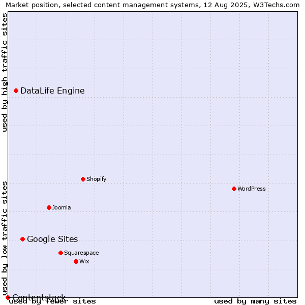 Market position of Google Sites vs. DataLife Engine vs. Contentstack