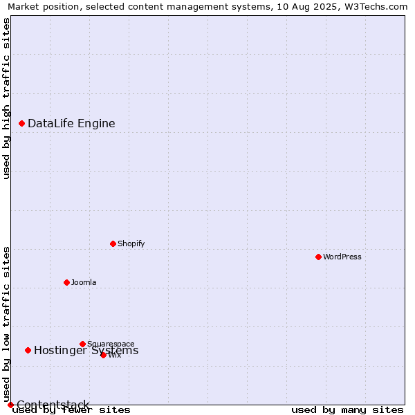 Market position of Hostinger Systems vs. DataLife Engine vs. Contentstack