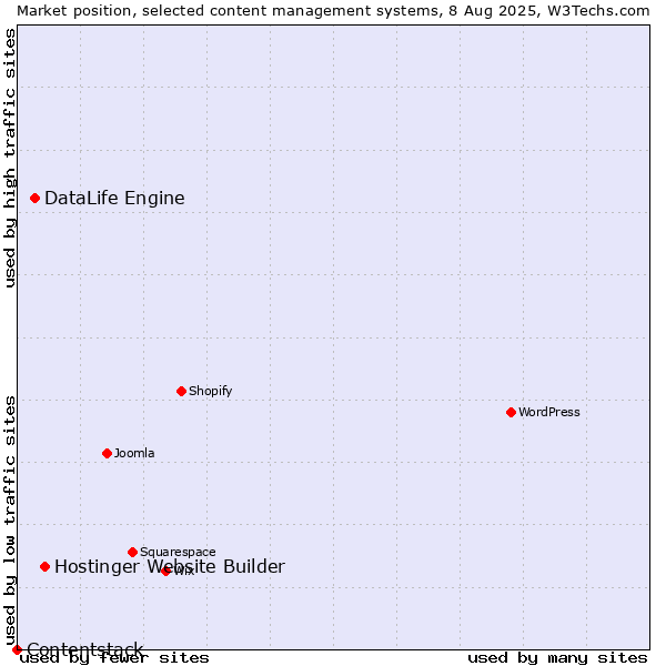 Market position of Hostinger Website Builder vs. DataLife Engine vs. Contentstack