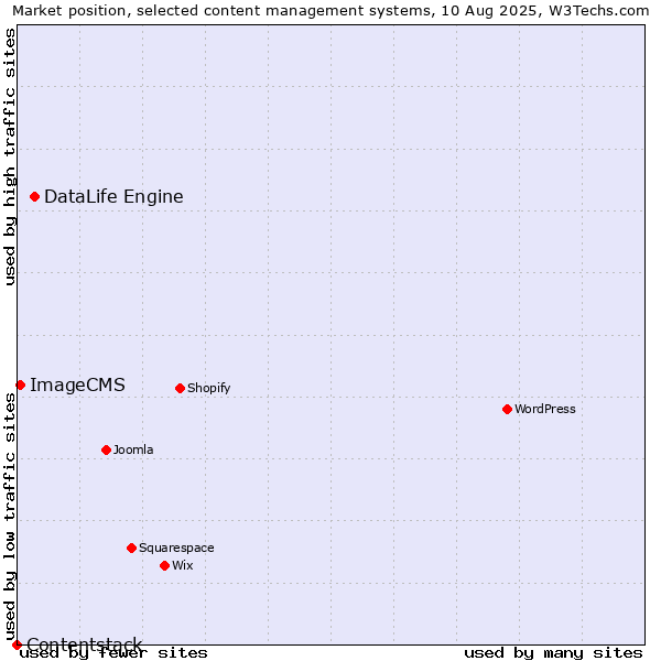 Market position of DataLife Engine vs. ImageCMS vs. Contentstack