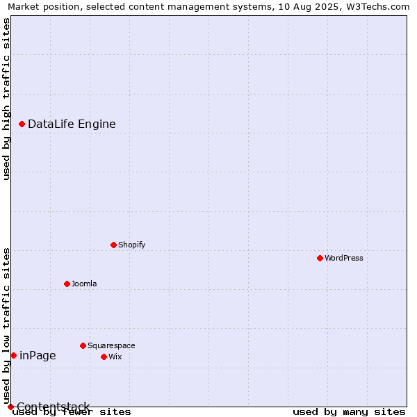 Market position of DataLife Engine vs. inPage vs. Contentstack