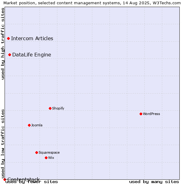 Market position of DataLife Engine vs. Intercom Articles vs. Contentstack