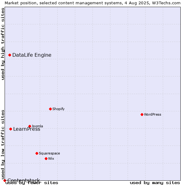 Market position of LearnPress vs. DataLife Engine vs. Contentstack