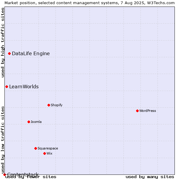 Market position of DataLife Engine vs. LearnWorlds vs. Contentstack