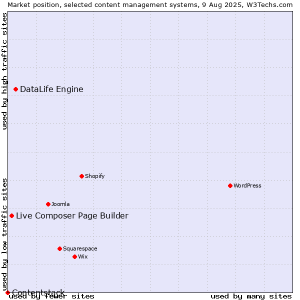 Market position of DataLife Engine vs. Live Composer Page Builder vs. Contentstack