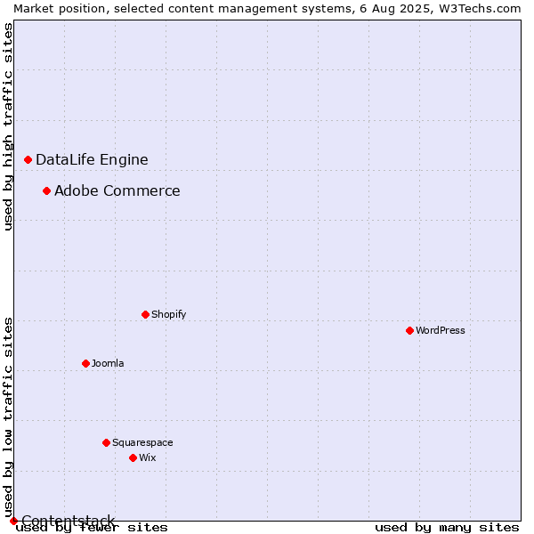 Market position of Adobe Commerce vs. DataLife Engine vs. Contentstack