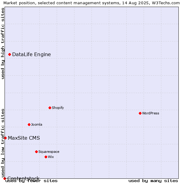 Market position of DataLife Engine vs. MaxSite CMS vs. Contentstack