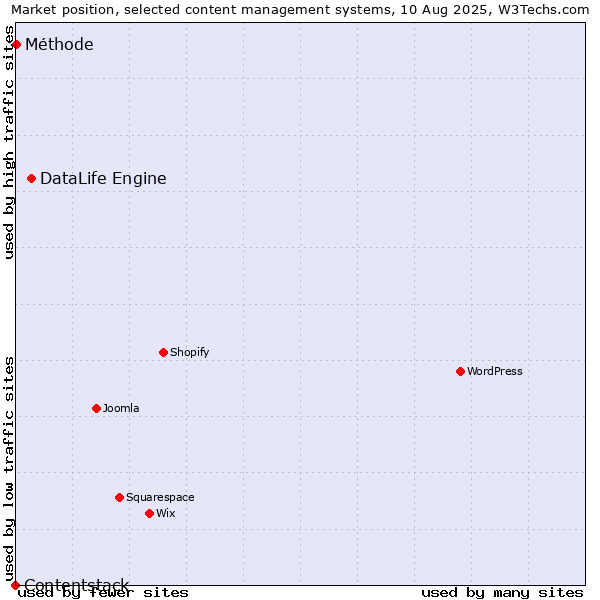 Market position of DataLife Engine vs. Méthode vs. Contentstack