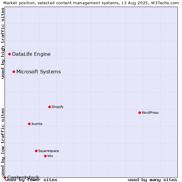Market position of Microsoft Systems vs. DataLife Engine vs. Contentstack