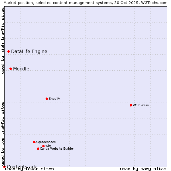 Market position of Moodle vs. DataLife Engine vs. Contentstack