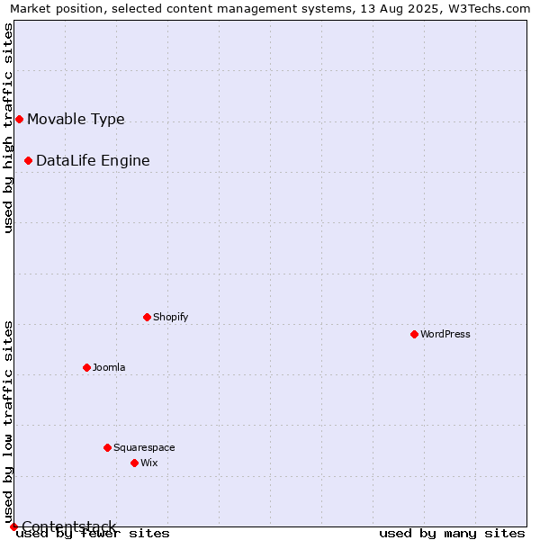Market position of DataLife Engine vs. Movable Type vs. Contentstack