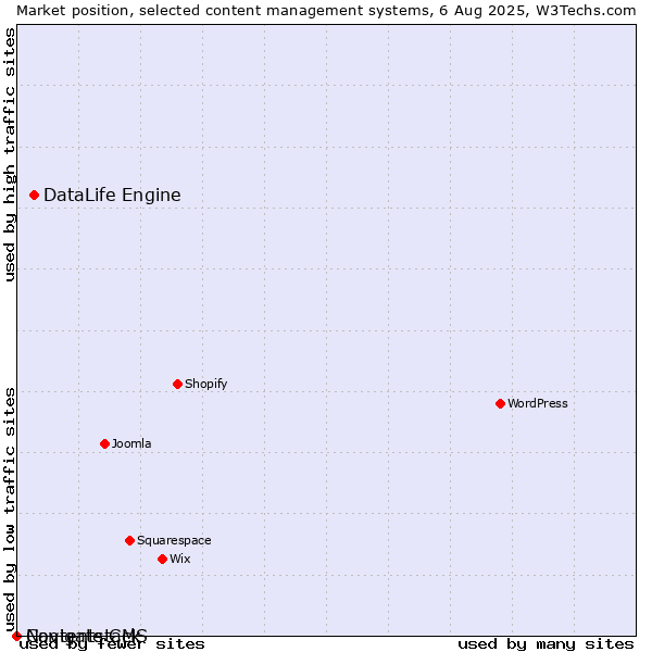 Market position of DataLife Engine vs. Navigate CMS vs. Contentstack