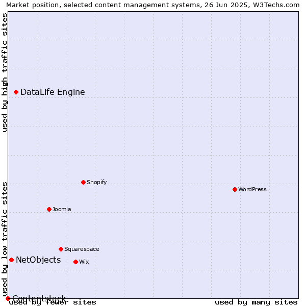 Market position of DataLife Engine vs. NetObjects vs. Contentstack