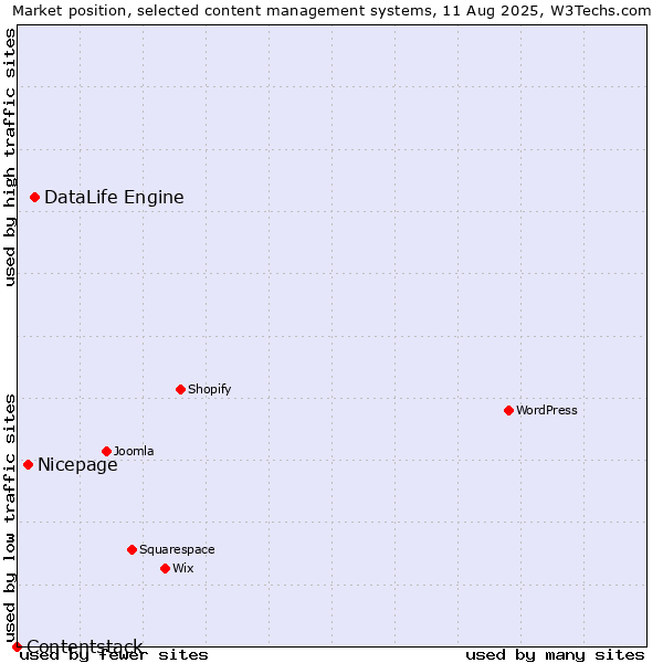 Market position of DataLife Engine vs. Nicepage vs. Contentstack