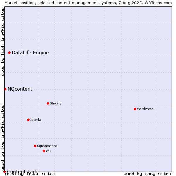 Market position of DataLife Engine vs. NQcontent vs. Contentstack