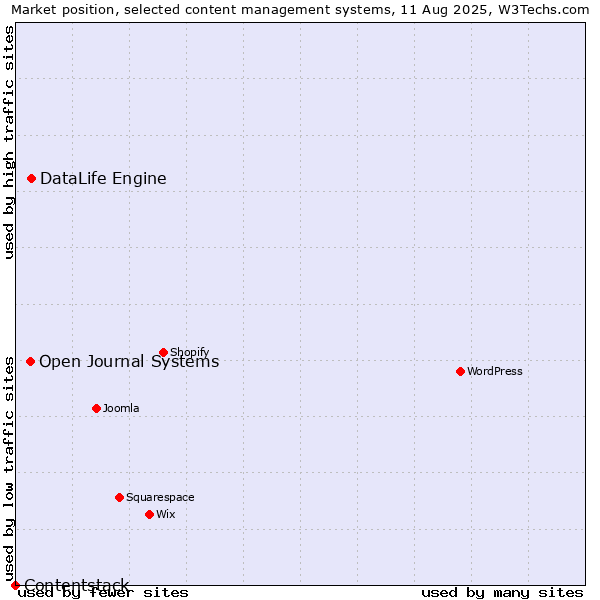 Market position of DataLife Engine vs. Open Journal Systems vs. Contentstack