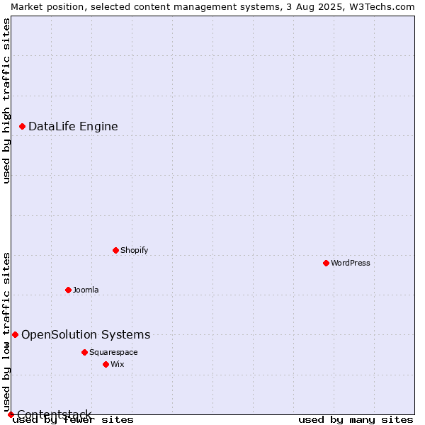 Market position of DataLife Engine vs. OpenSolution Systems vs. Contentstack