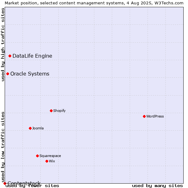 Market position of DataLife Engine vs. Oracle Systems vs. Contentstack