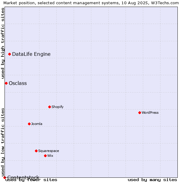 Market position of DataLife Engine vs. Osclass vs. Contentstack