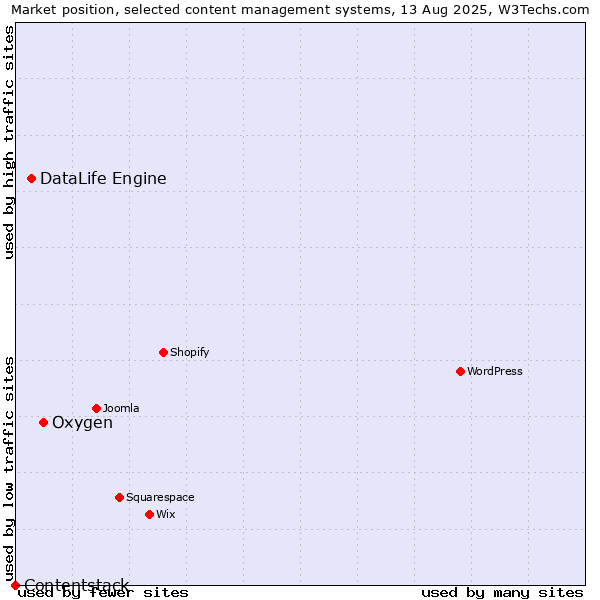 Market position of Oxygen vs. DataLife Engine vs. Contentstack