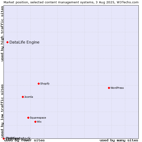 Market position of DataLife Engine vs. PHPFox vs. Contentstack