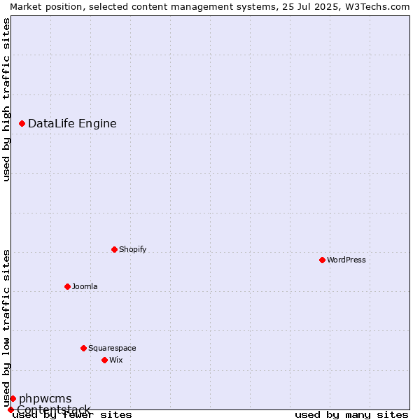 Market position of DataLife Engine vs. phpwcms vs. Contentstack