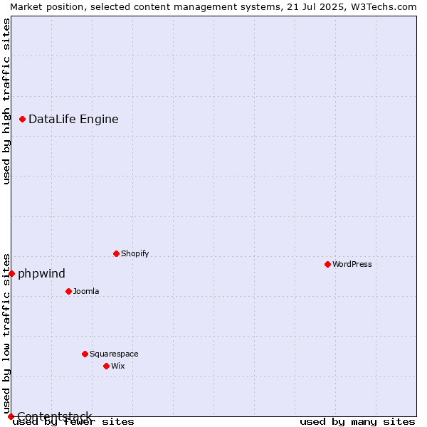 Market position of DataLife Engine vs. phpwind vs. Contentstack