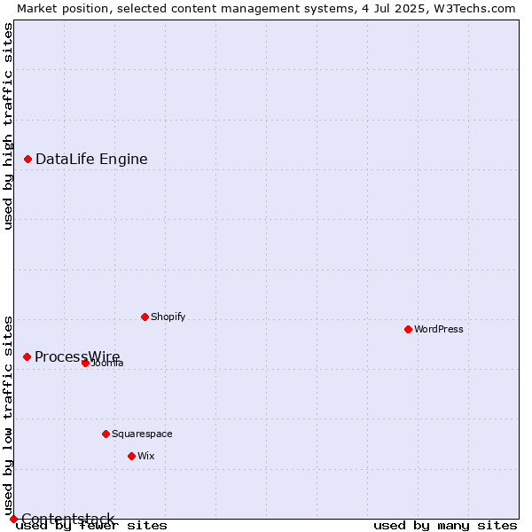 Market position of DataLife Engine vs. ProcessWire vs. Contentstack
