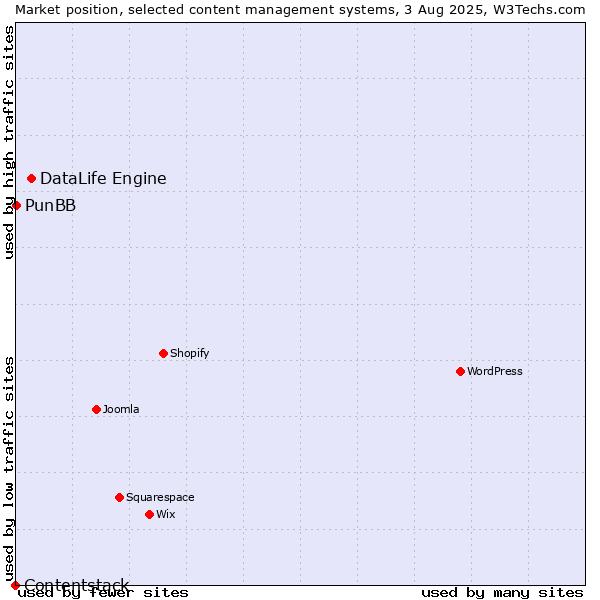Market position of DataLife Engine vs. PunBB vs. Contentstack