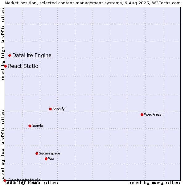 Market position of DataLife Engine vs. React Static vs. Contentstack