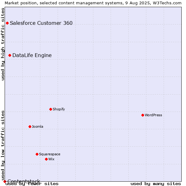 Market position of DataLife Engine vs. Salesforce Customer 360 vs. Contentstack