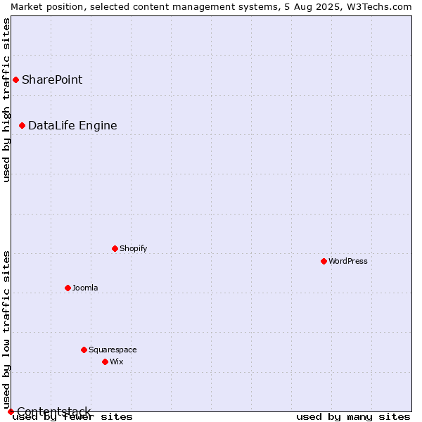 Market position of DataLife Engine vs. SharePoint vs. Contentstack